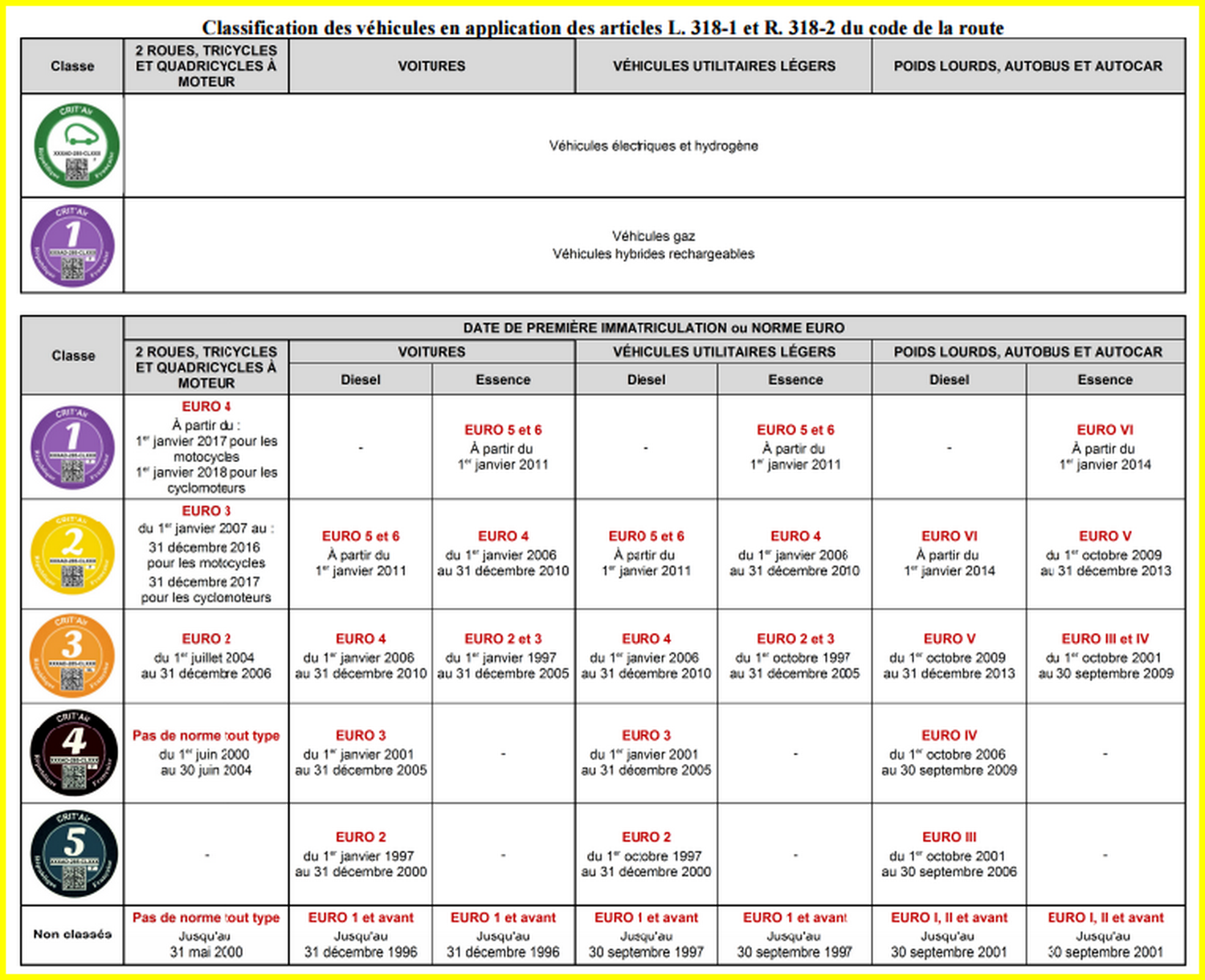 Classement catgories vignettes